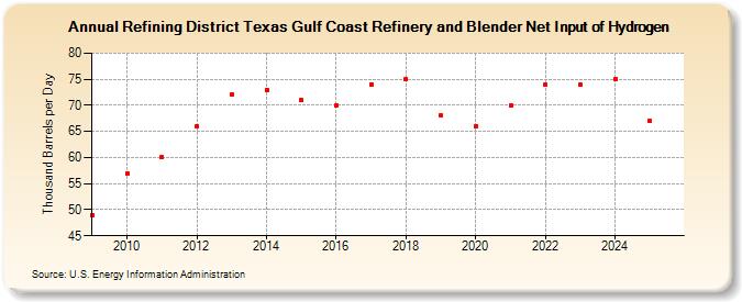 Refining District Texas Gulf Coast Refinery and Blender Net Input of Hydrogen (Thousand Barrels per Day)