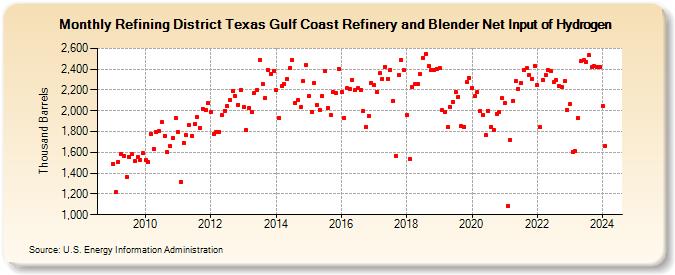 Refining District Texas Gulf Coast Refinery and Blender Net Input of Hydrogen (Thousand Barrels)