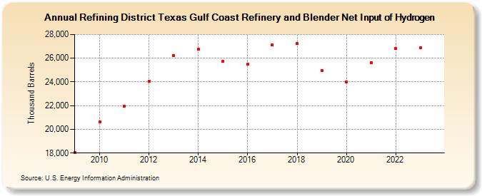 Refining District Texas Gulf Coast Refinery and Blender Net Input of Hydrogen (Thousand Barrels)