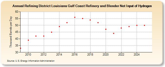Refining District Louisiana Gulf Coast Refinery and Blender Net Input of Hydrogen (Thousand Barrels per Day)