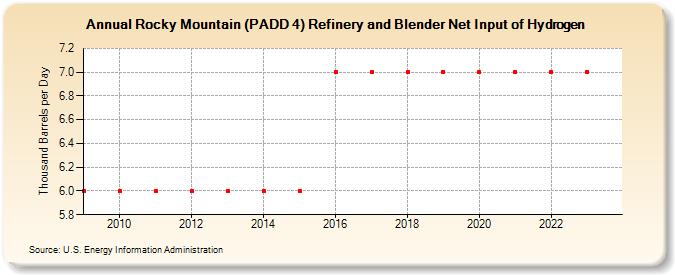 Rocky Mountain (PADD 4) Refinery and Blender Net Input of Hydrogen (Thousand Barrels per Day)
