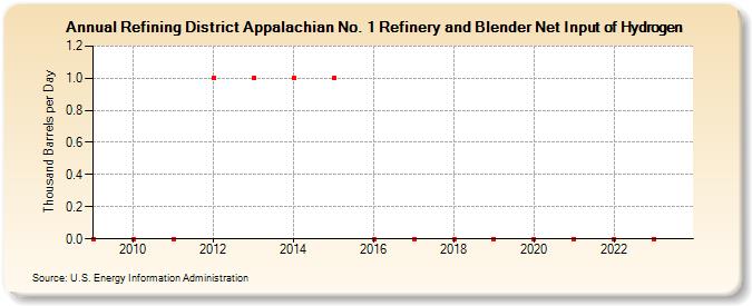 Refining District Appalachian No. 1 Refinery and Blender Net Input of Hydrogen (Thousand Barrels per Day)