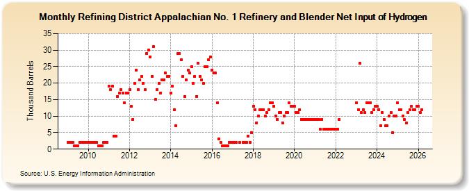 Refining District Appalachian No. 1 Refinery and Blender Net Input of Hydrogen (Thousand Barrels)