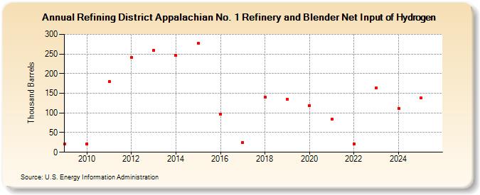 Refining District Appalachian No. 1 Refinery and Blender Net Input of Hydrogen (Thousand Barrels)