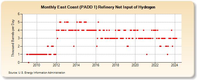 East Coast (PADD 1) Refinery Net Input of Hydrogen (Thousand Barrels per Day)