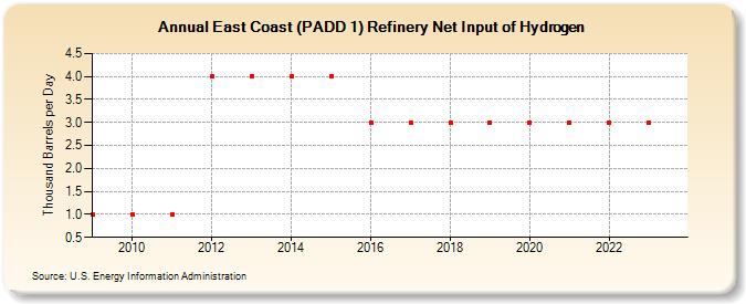 East Coast (PADD 1) Refinery Net Input of Hydrogen (Thousand Barrels per Day)