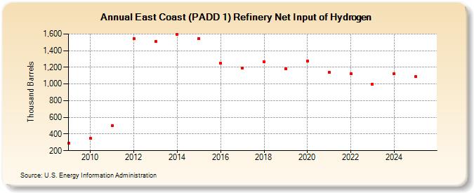 East Coast (PADD 1) Refinery Net Input of Hydrogen (Thousand Barrels)