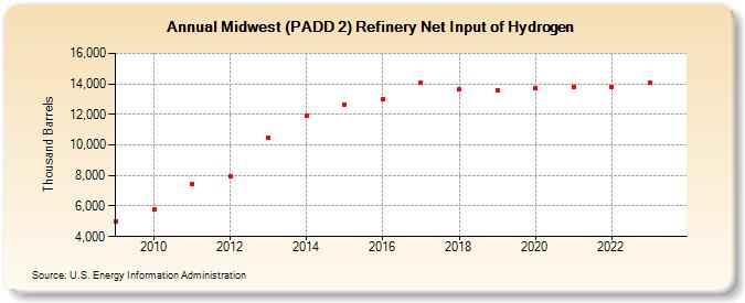 Midwest (PADD 2) Refinery Net Input of Hydrogen (Thousand Barrels)