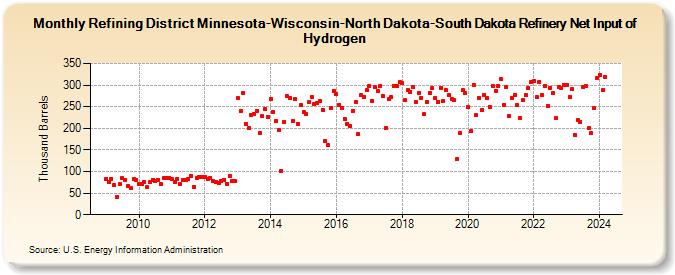 Refining District Minnesota-Wisconsin-North Dakota-South Dakota Refinery Net Input of Hydrogen (Thousand Barrels)