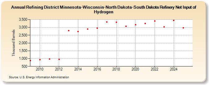 Refining District Minnesota-Wisconsin-North Dakota-South Dakota Refinery Net Input of Hydrogen (Thousand Barrels)