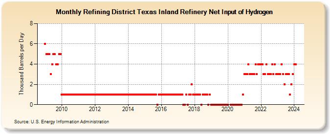 Refining District Texas Inland Refinery Net Input of Hydrogen (Thousand Barrels per Day)
