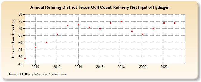 Refining District Texas Gulf Coast Refinery Net Input of Hydrogen (Thousand Barrels per Day)