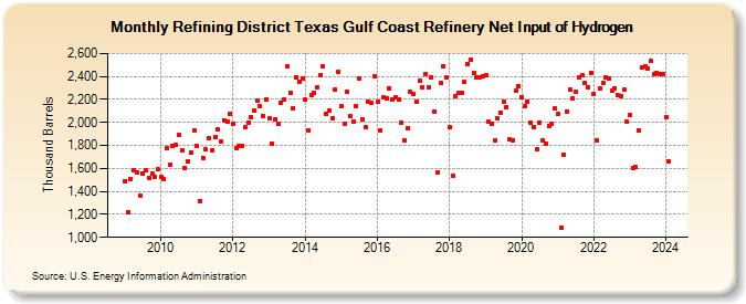Refining District Texas Gulf Coast Refinery Net Input of Hydrogen (Thousand Barrels)