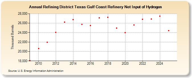 Refining District Texas Gulf Coast Refinery Net Input of Hydrogen (Thousand Barrels)