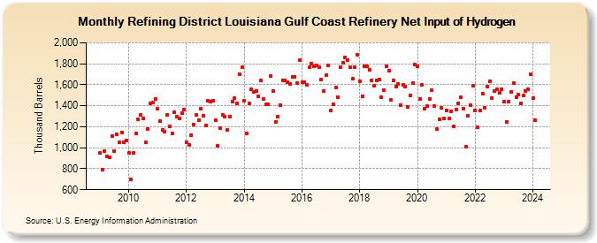 Refining District Louisiana Gulf Coast Refinery Net Input of Hydrogen (Thousand Barrels)