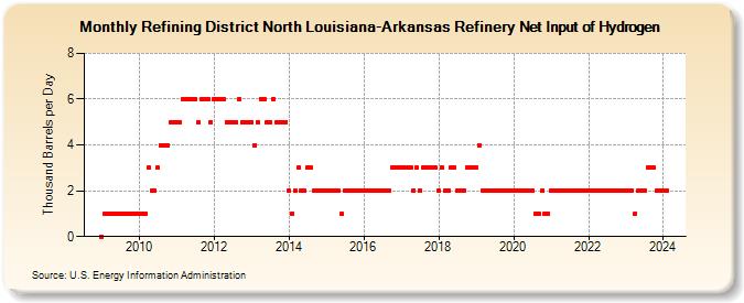 Refining District North Louisiana-Arkansas Refinery Net Input of Hydrogen (Thousand Barrels per Day)