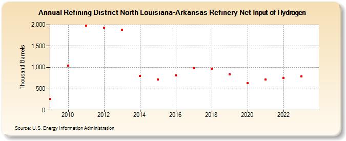 Refining District North Louisiana-Arkansas Refinery Net Input of Hydrogen (Thousand Barrels)