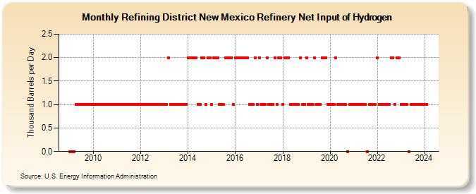 Refining District New Mexico Refinery Net Input of Hydrogen (Thousand Barrels per Day)