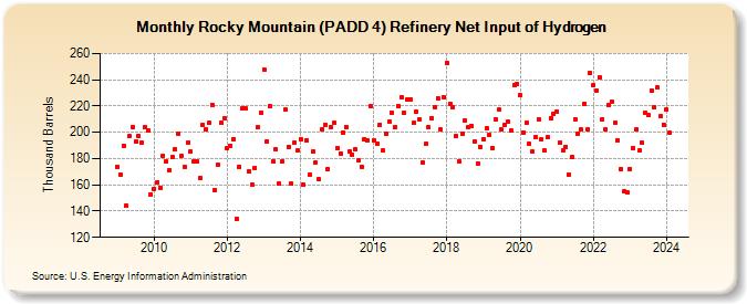 Rocky Mountain (PADD 4) Refinery Net Input of Hydrogen (Thousand Barrels)