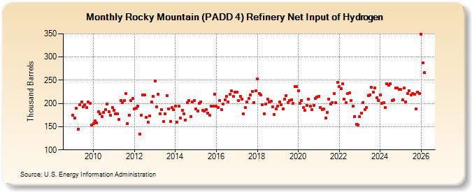 Rocky Mountain (PADD 4) Refinery Net Input of Hydrogen (Thousand Barrels)