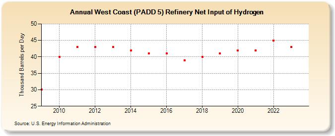 West Coast (PADD 5) Refinery Net Input of Hydrogen (Thousand Barrels per Day)