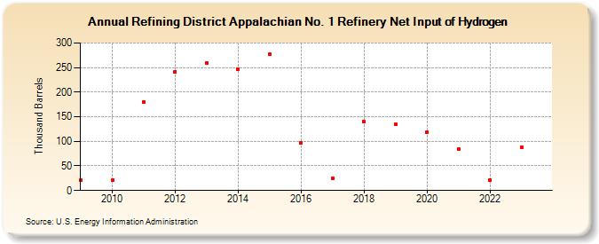 Refining District Appalachian No. 1 Refinery Net Input of Hydrogen (Thousand Barrels)