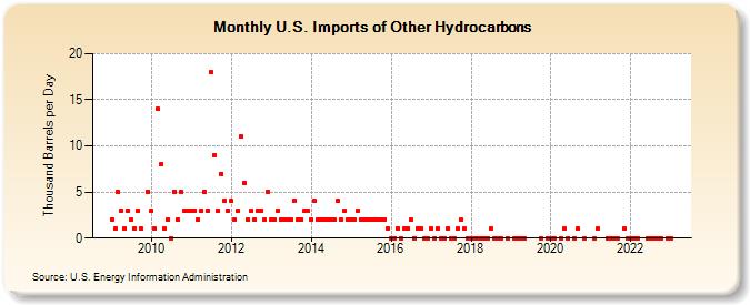 U.S. Imports of Other Hydrocarbons (Thousand Barrels per Day)