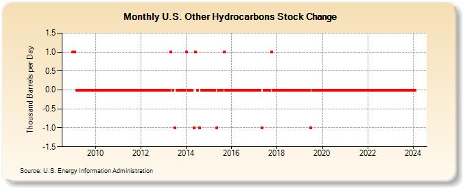 U.S. Other Hydrocarbons Stock Change (Thousand Barrels per Day)