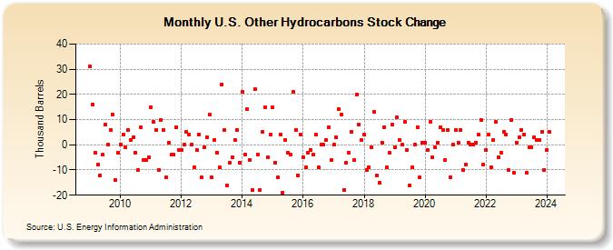 U.S. Other Hydrocarbons Stock Change (Thousand Barrels)