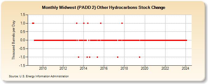 Midwest (PADD 2) Other Hydrocarbons Stock Change (Thousand Barrels per Day)