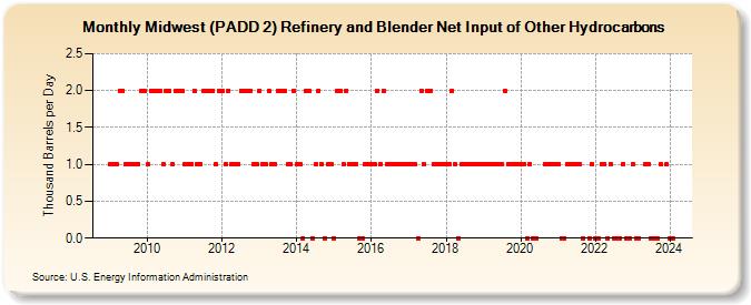 Midwest (PADD 2) Refinery and Blender Net Input of Other Hydrocarbons (Thousand Barrels per Day)