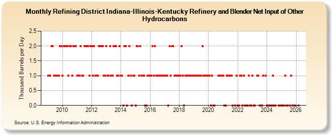 Refining District Indiana-Illinois-Kentucky Refinery and Blender Net Input of Other Hydrocarbons (Thousand Barrels per Day)