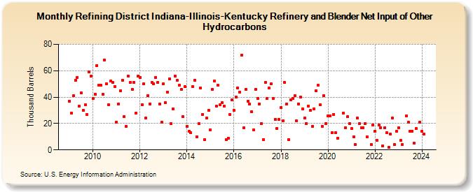 Refining District Indiana-Illinois-Kentucky Refinery and Blender Net Input of Other Hydrocarbons (Thousand Barrels)