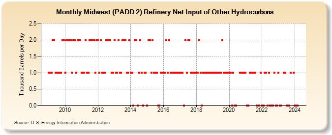 Midwest (PADD 2) Refinery Net Input of Other Hydrocarbons (Thousand Barrels per Day)
