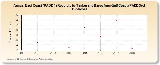 East Coast (PADD 1) Receipts by Tanker and Barge from Gulf Coast (PADD 3) of Biodiesel (Thousand Barrels)