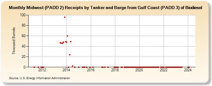 Midwest (PADD 2) Receipts by Tanker and Barge from Gulf Coast (PADD 3) of Biodiesel (Thousand Barrels)