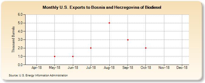 U.S. Exports to Bosnia and Herzegovina of Biodiesel (Thousand Barrels)