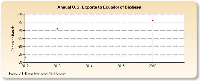 U.S. Exports to Ecuador of Biodiesel (Thousand Barrels)