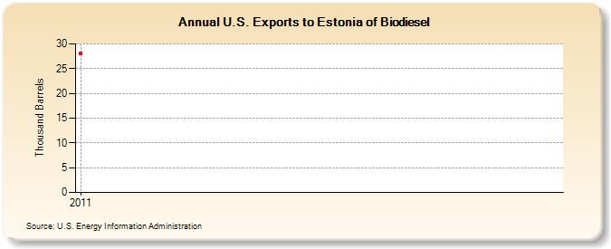U.S. Exports to Estonia of Biodiesel (Thousand Barrels)