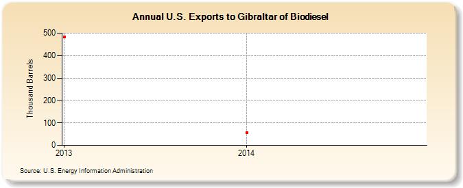 U.S. Exports to Gibraltar of Biodiesel (Thousand Barrels)