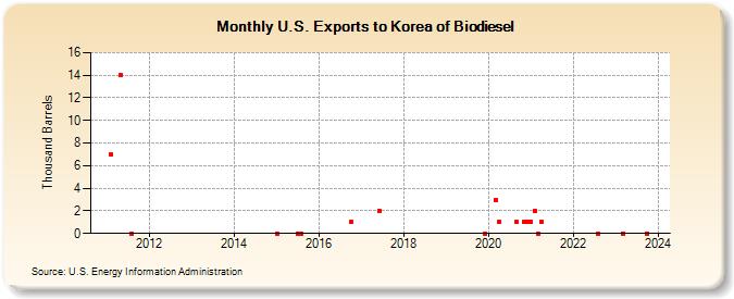 U.S. Exports to Korea of Biodiesel (Thousand Barrels)