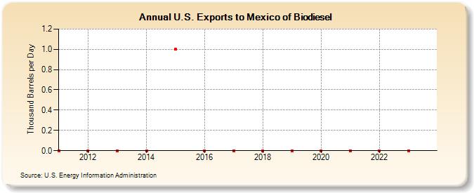 U.S. Exports to Mexico of Biodiesel (Thousand Barrels per Day)