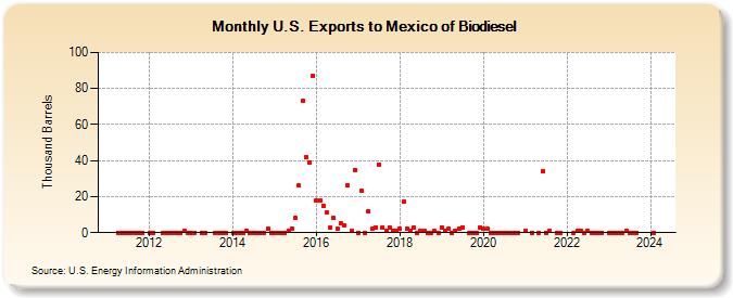 U.S. Exports to Mexico of Biodiesel (Thousand Barrels)