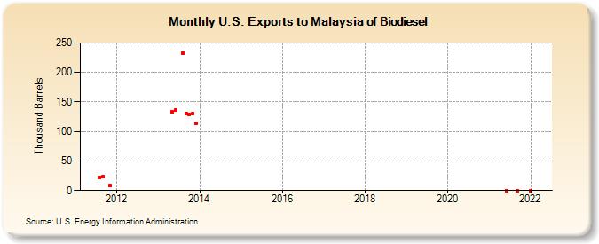 U.S. Exports to Malaysia of Biodiesel (Thousand Barrels)