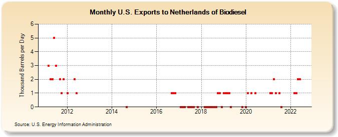 U.S. Exports to Netherlands of Biodiesel (Thousand Barrels per Day)