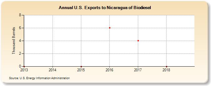 U.S. Exports to Nicaragua of Biodiesel (Thousand Barrels)