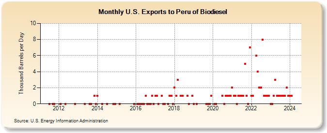 U.S. Exports to Peru of Biodiesel (Thousand Barrels per Day)