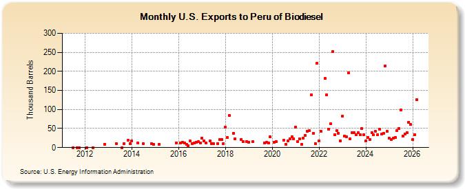 U.S. Exports to Peru of Biomass-Based Diesel Fuel (Thousand Barrels)