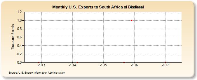 U.S. Exports to South Africa of Biodiesel (Thousand Barrels)