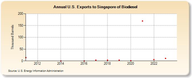 U.S. Exports to Singapore of Biodiesel (Thousand Barrels)